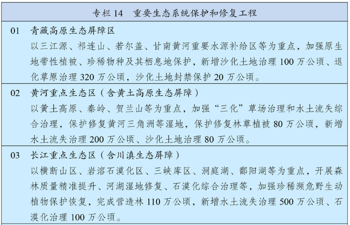 重要生態系統保護和修復工程