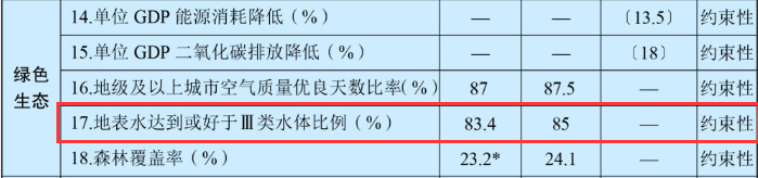 “十四五”時期經濟社會發展主要指標
