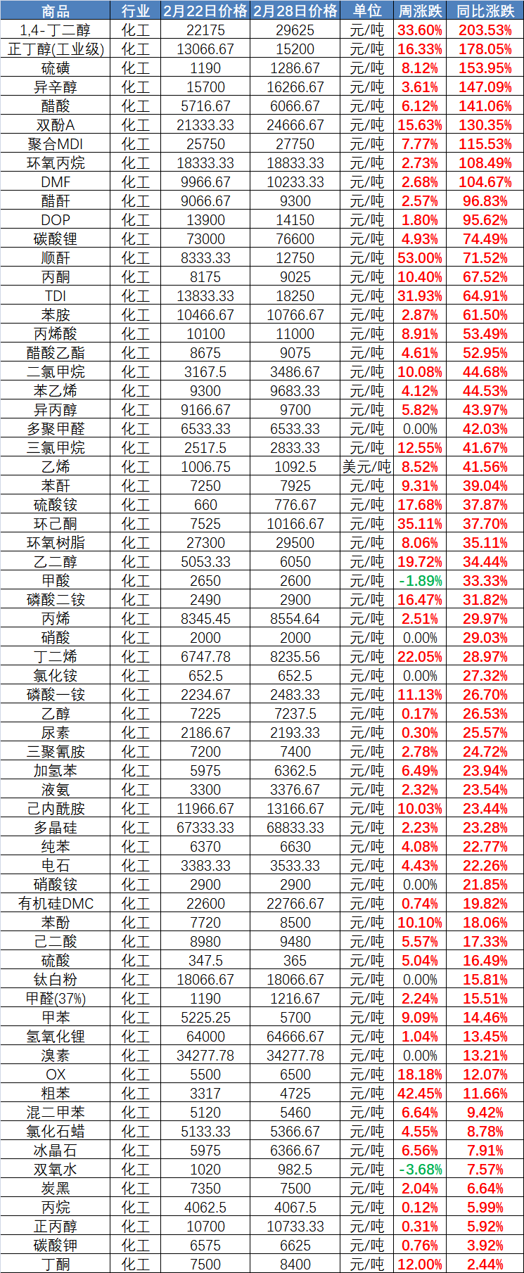 部分原材料價格同比漲幅情況表